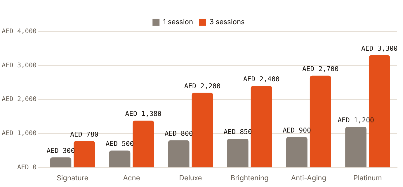 One Abu Dhabi clinic prices six HydraFacial variants from AED 300 to AED 1,200 per session