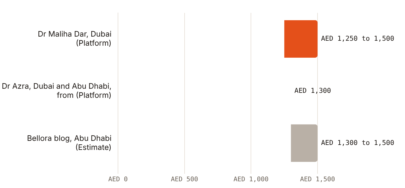 Published Profhilo prices cluster at AED 1,250 to 1,500 per session