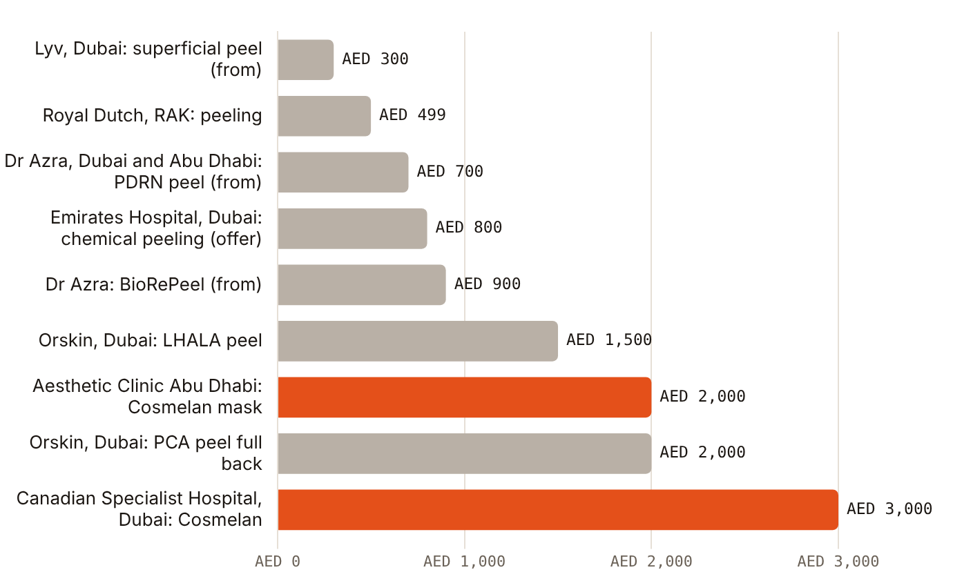 Published peel prices run from AED 300 for a superficial peel to AED 3,000 for Cosmelan