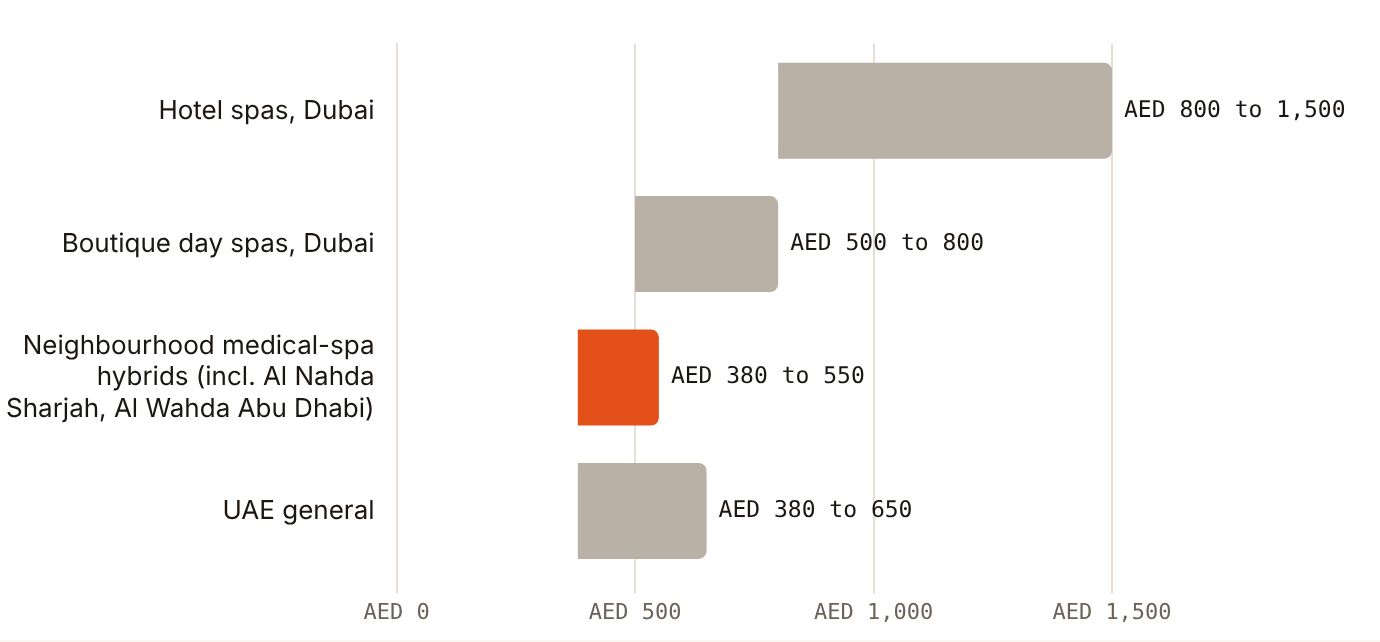 A directory guide puts Signature HydraFacial at AED 380 to 650 UAE-wide, and AED 800 to 1,500 in Dubai hotel spas
