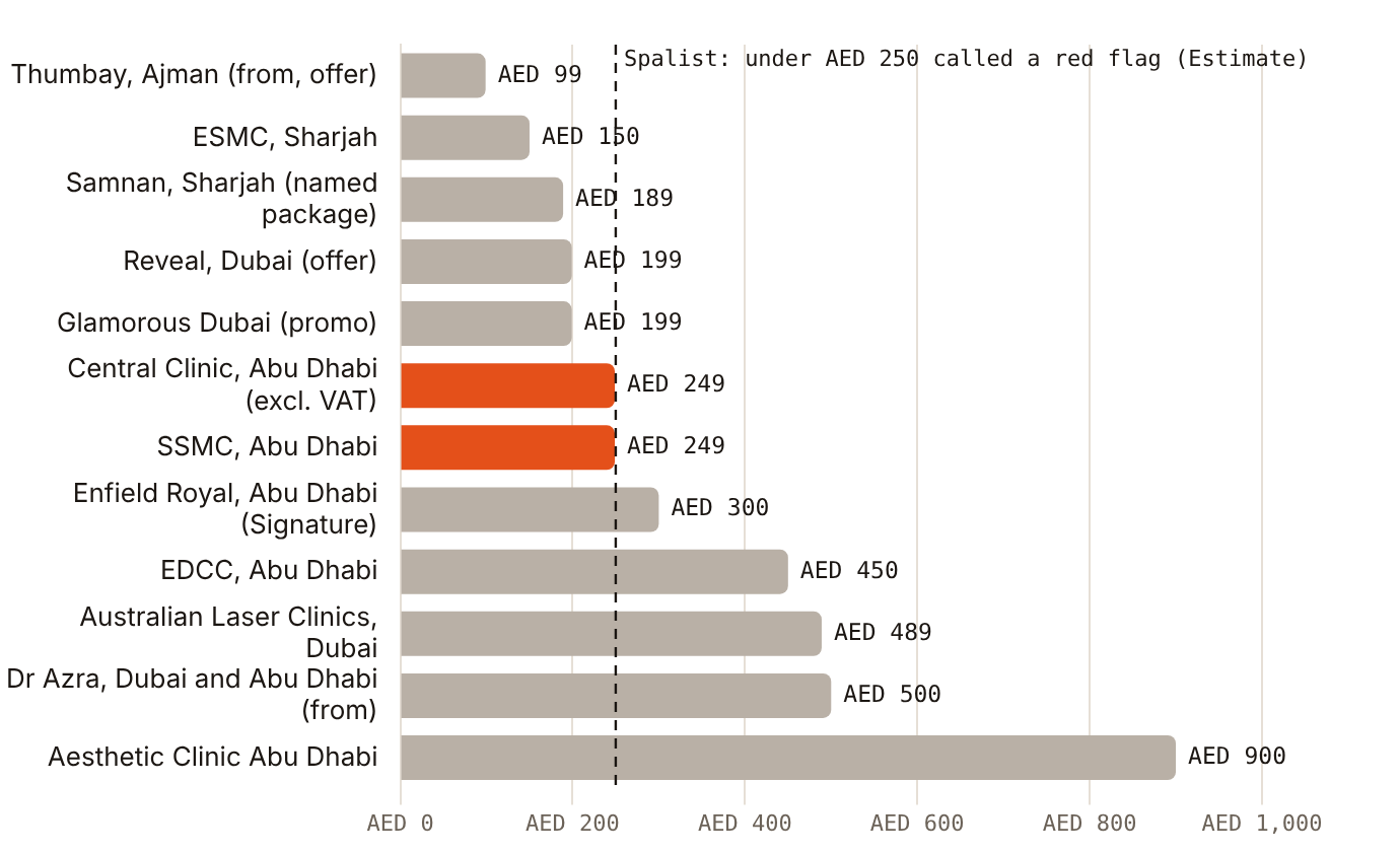 Medical providers publish entry HydraFacial prices from AED 99 to AED 900