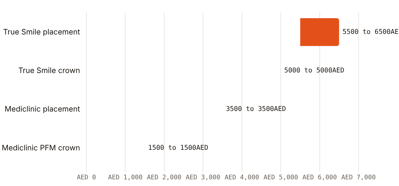 Two Abu Dhabi providers price the implant and its crown as separate components