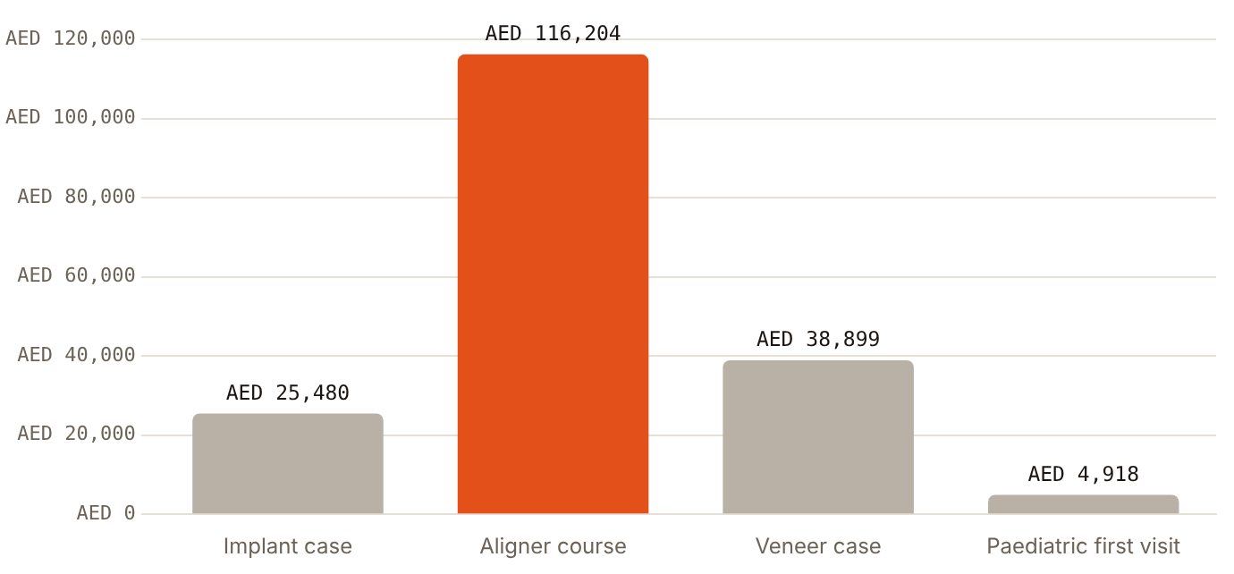In the ONS illustrations the aligner course returns AED 116,204 after acquisition, the paediatric first visit AED 4,918