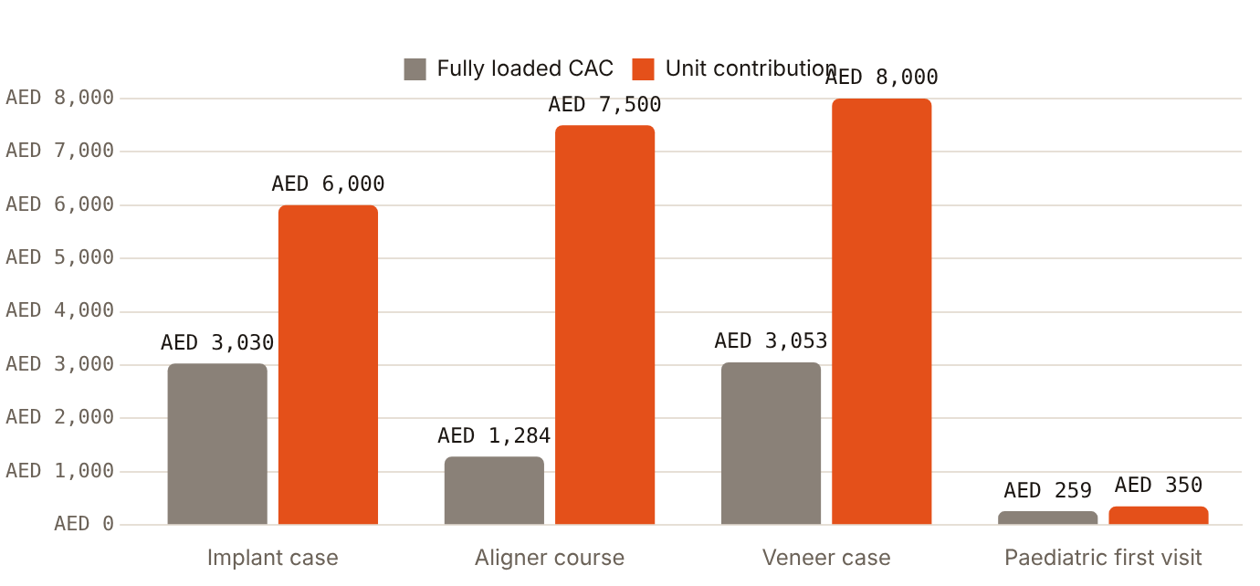 Fully loaded CAC takes 74.0% of the paediatric unit contribution and 17.1% of the aligner unit contribution