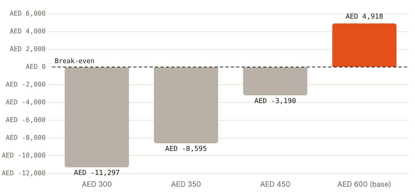 The paediatric illustration turns negative below a receipt of AED 509; at AED 300 it loses AED 11,297