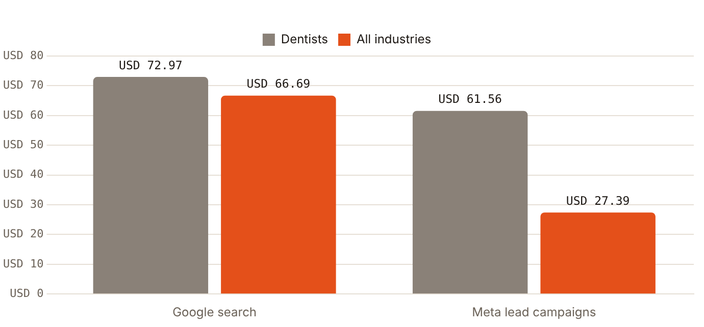 US dentists' 2026 benchmark CPL was USD 72.97 on Google search and USD 61.56 on Meta lead campaigns