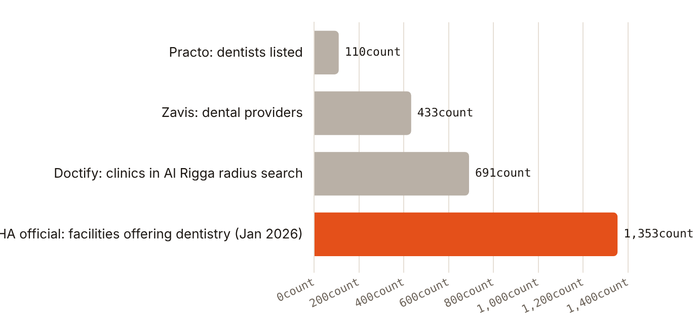Dubai dental supply ranges from 110 to 1,353 depending on who counts and what
