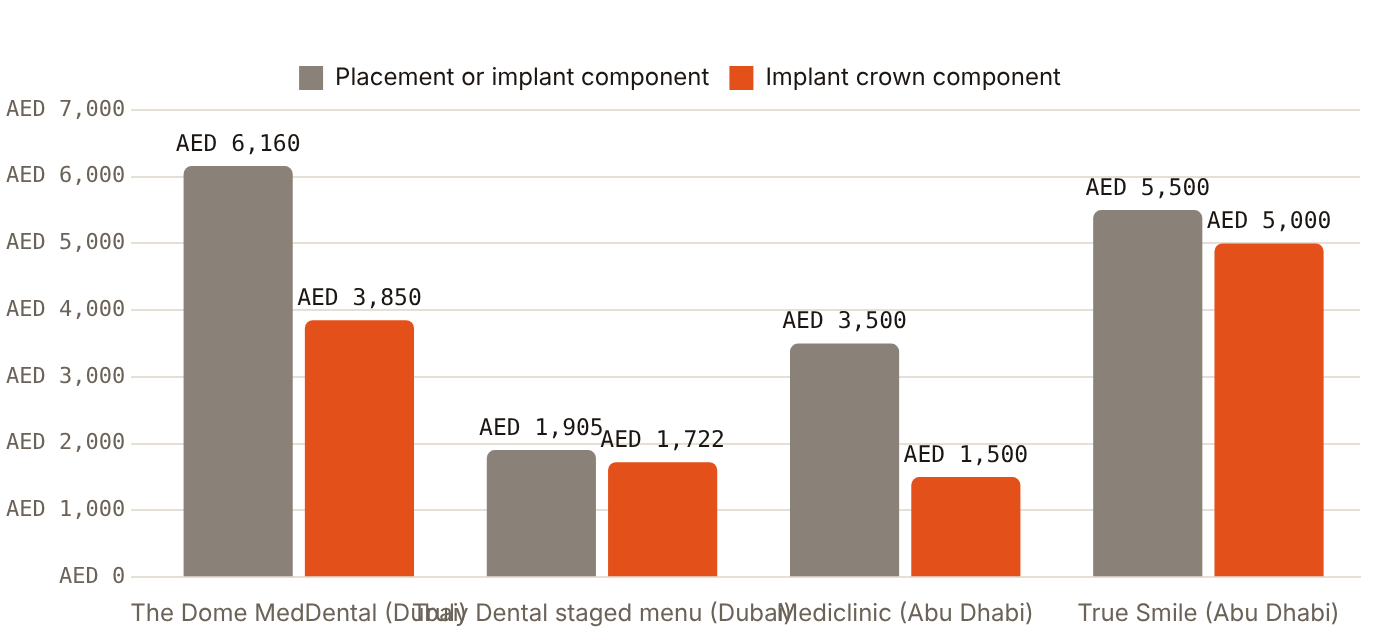 Published implant components range from AED 1,500 to AED 6,160 depending on provider and item