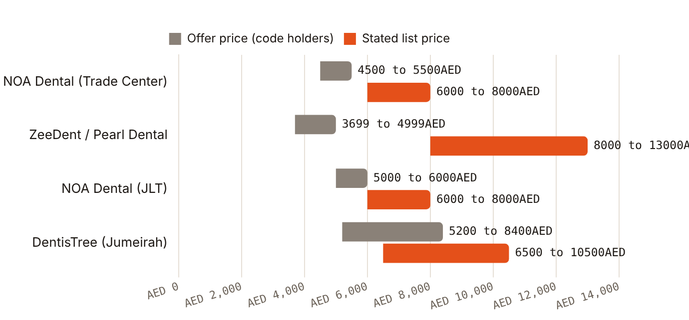 DrFive code-holder offers for an implant with crown sit well below the clinics' stated list prices