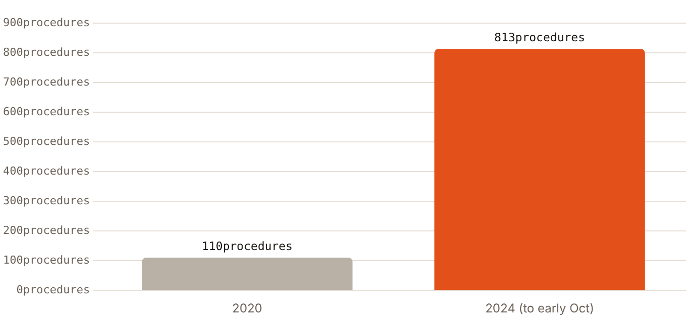 EHS implant procedures rose from 110 in 2020 to 813 in 2024 (part year)