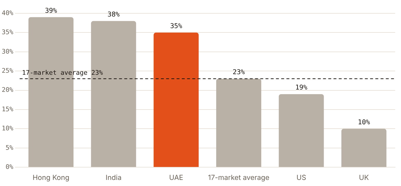 35% of UAE respondents regularly use online reviews to choose healthcare, well above the 23% average of 17 markets