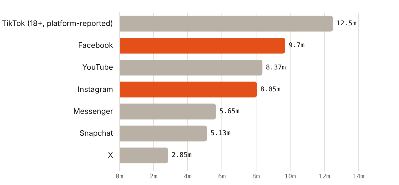 Facebook, YouTube and Instagram each reach more than 8 million UAE users; TikTok self-reports 12.5 million adults