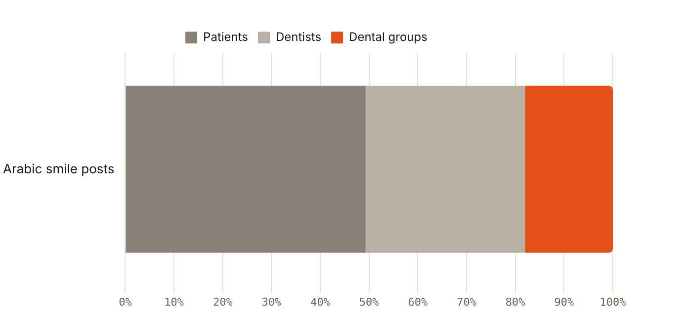 Patients, not clinics, posted 49.3% of top Arabic Hollywood smile posts on Instagram