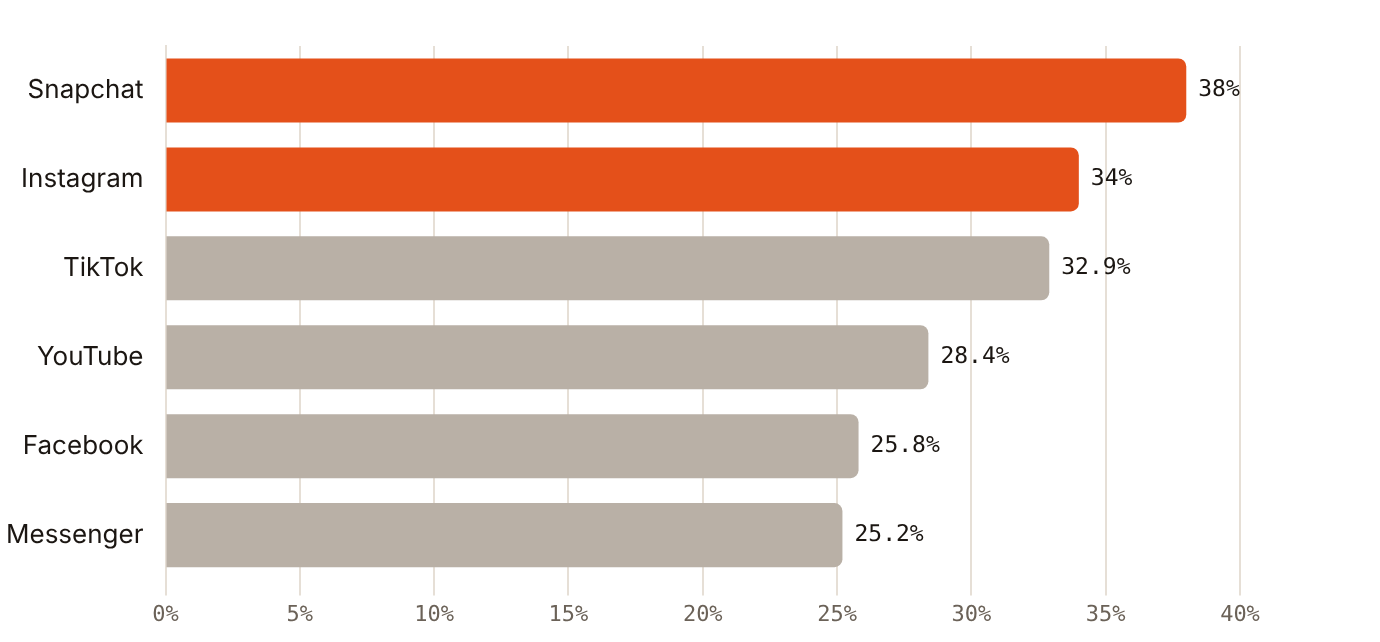 Women are under 40% of every UAE ad audience; Snapchat has the highest female share at 38.0%