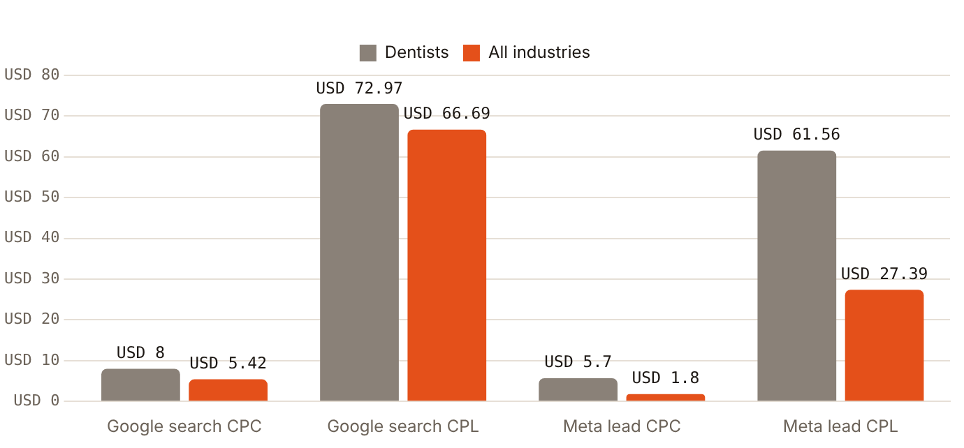 US dentists pay more per click and per lead than the all-industry average on both Google and Meta