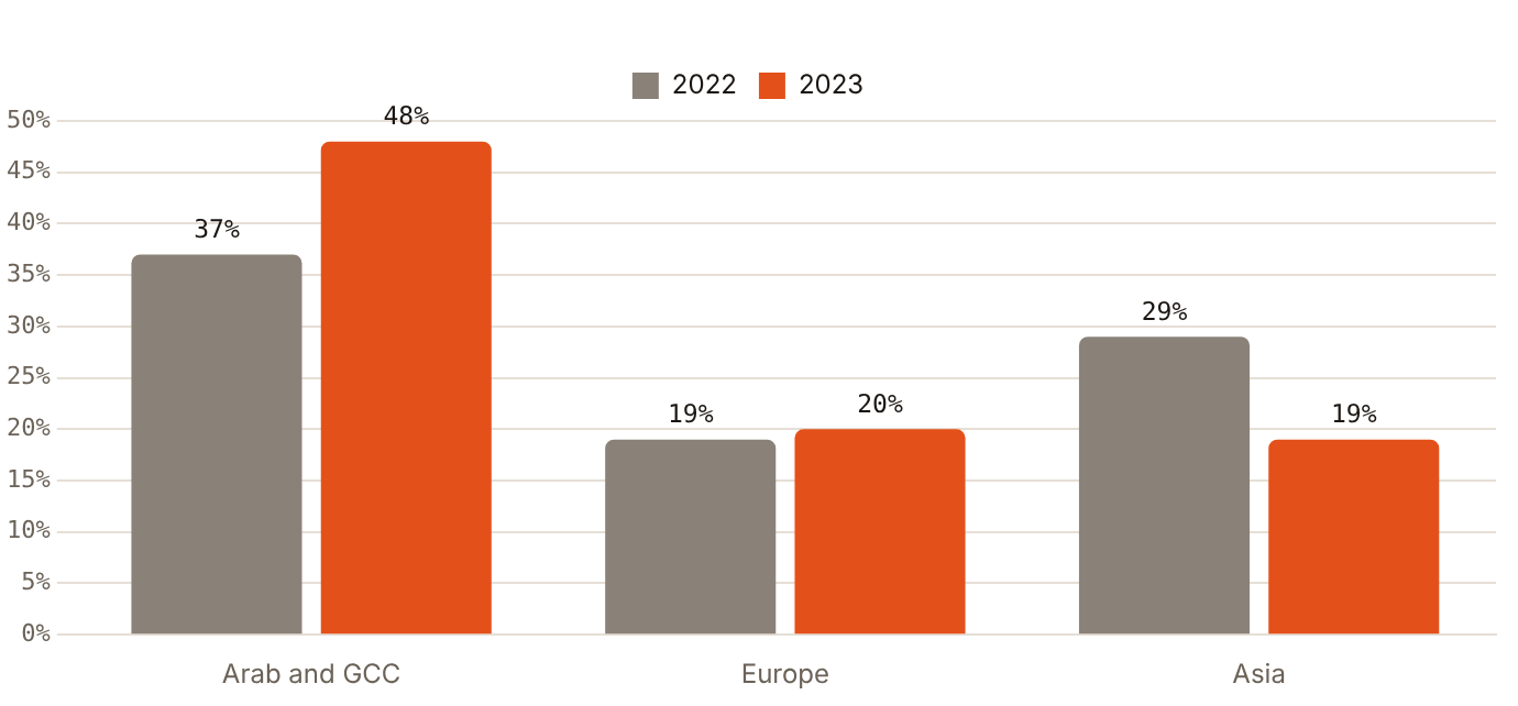 Arab and GCC patients were 48% of Dubai dental tourists in 2023, up from 37%