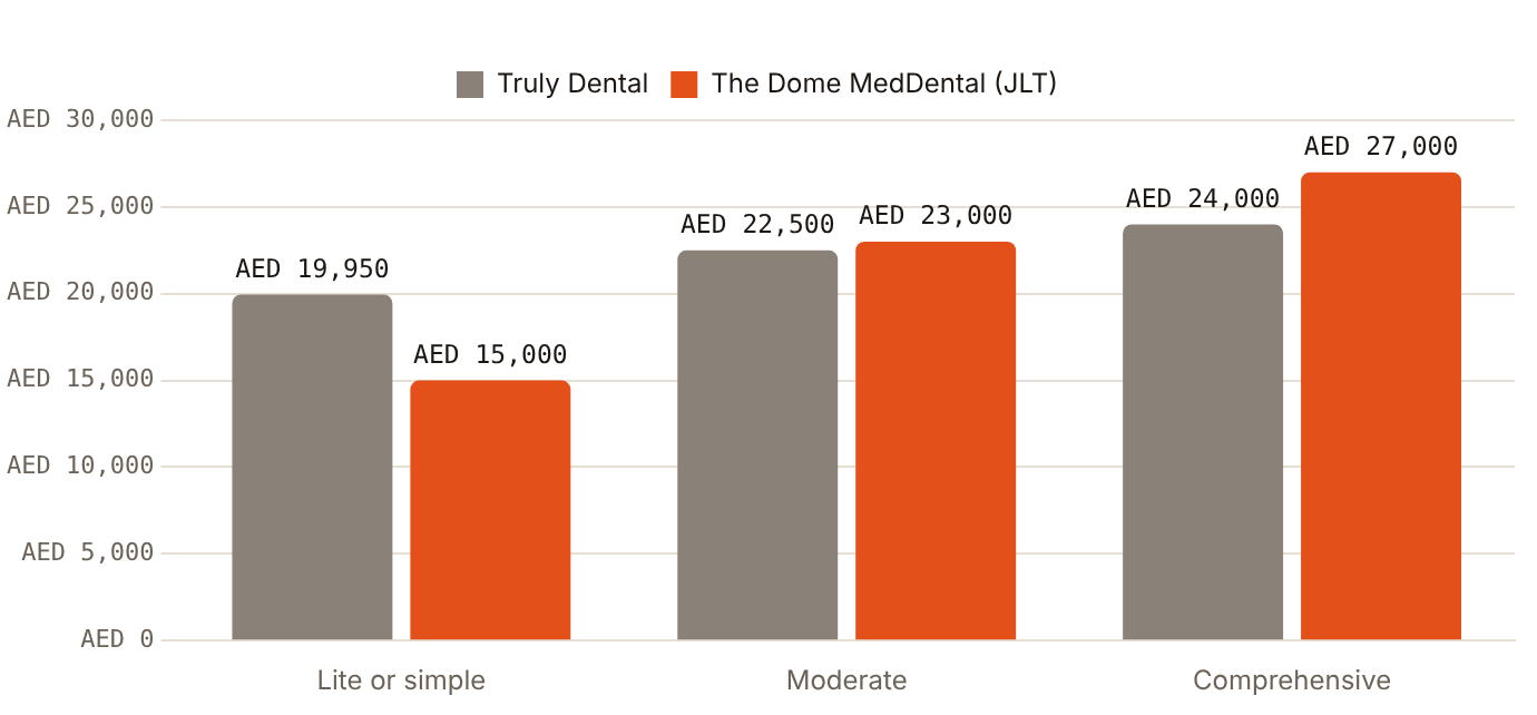 Two Dubai clinics list Invisalign comprehensive courses at AED 24,000 and from AED 27,000