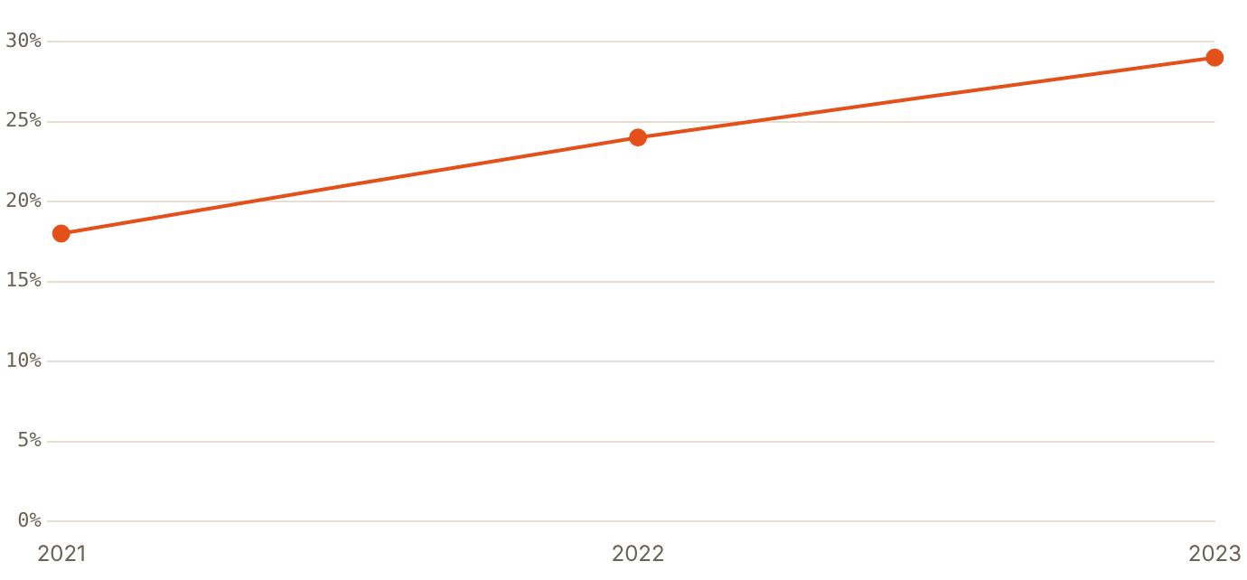 Dentistry rose to 29% of Dubai health tourism demand in 2023