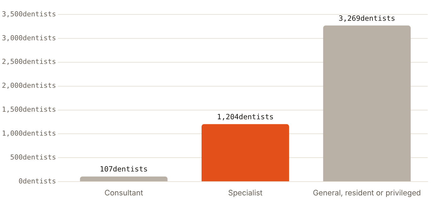 71.4% of Dubai's 4,580 dentists were general, resident or privileged dentists in 2024