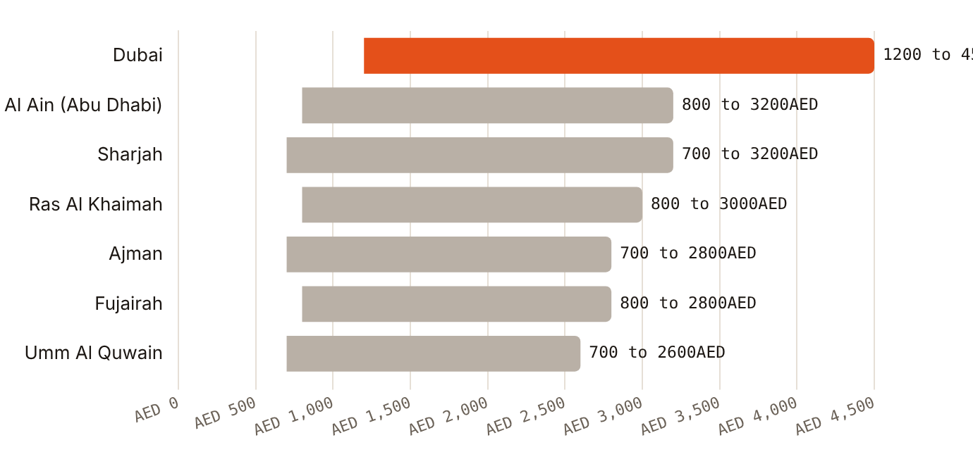 Zavis's indicative root canal ranges are highest in Dubai, at AED 1,200 to 4,500