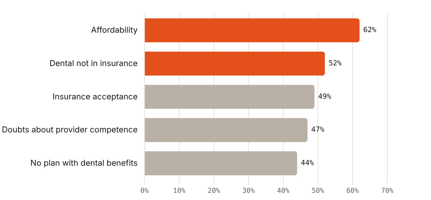 Cost and insurance top the barriers to dental care cited by UAE residents
