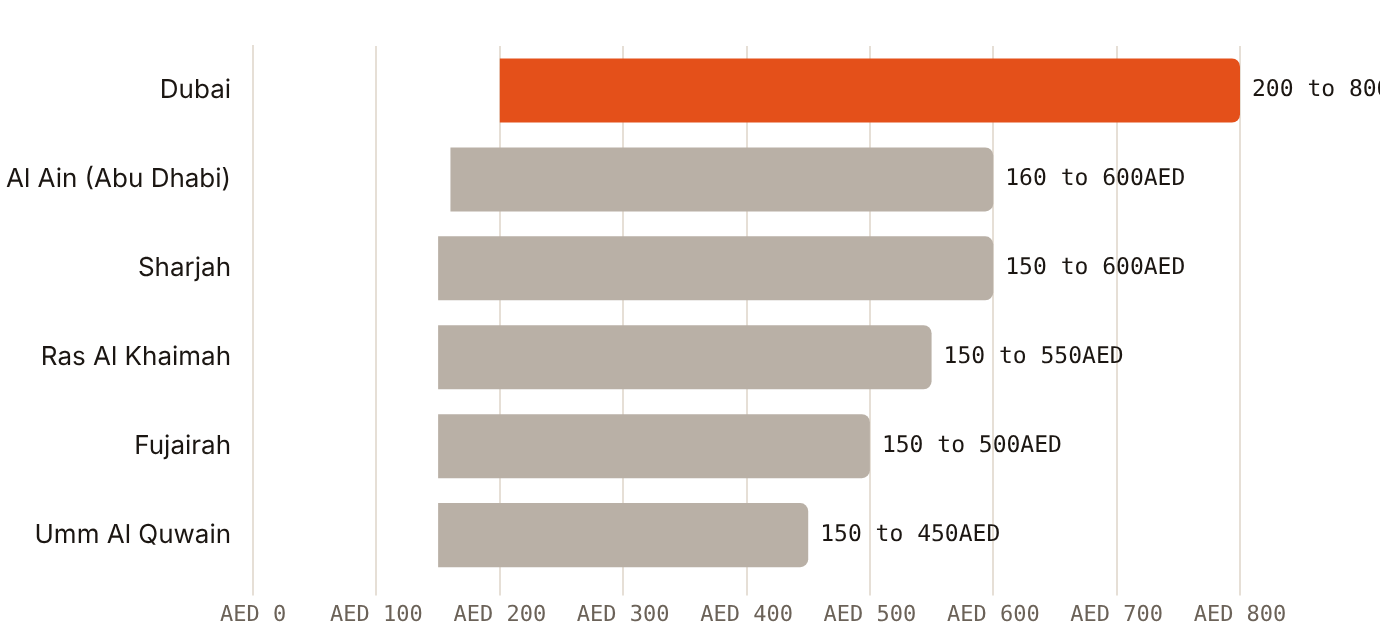 Zavis's indicative scale and polish ranges start at AED 150 to 200 in every emirate shown