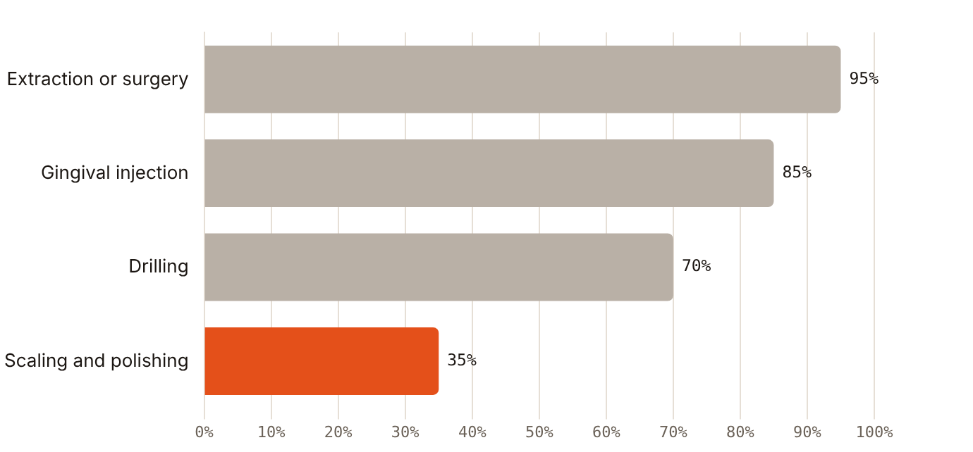 Extraction or surgery makes 95% of anxious Dubai patients fearful; scaling and polishing only 35%