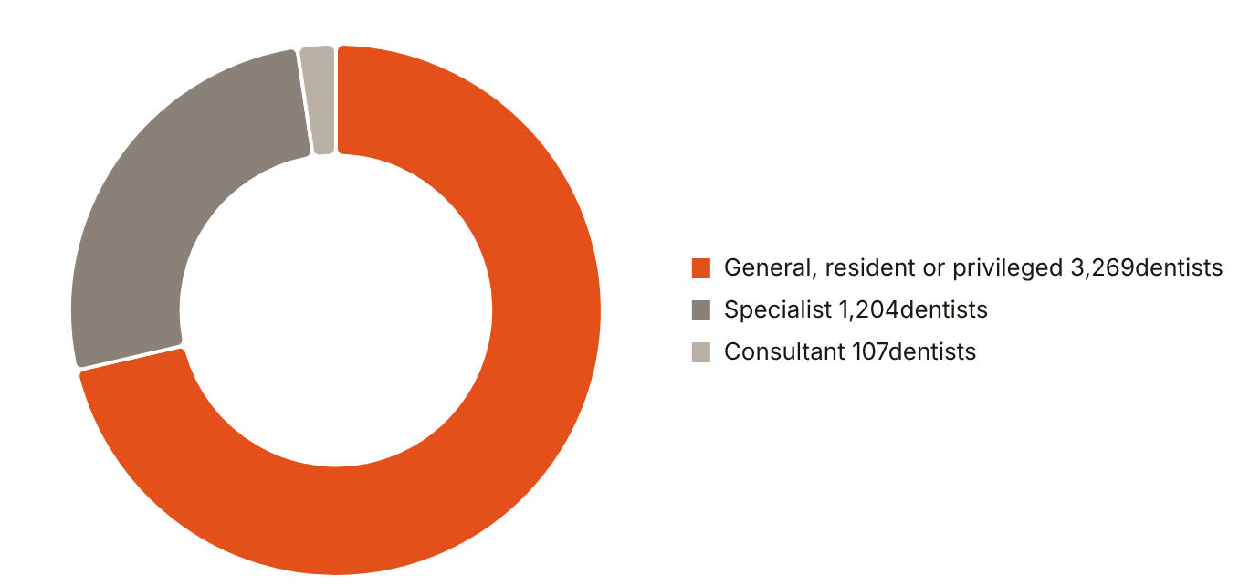 Seven in ten Dubai dentists (71.4%) are general or resident dentists