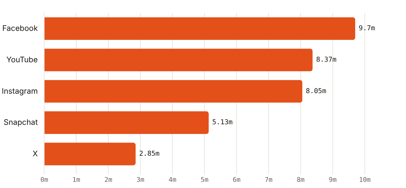 Facebook reached 9.70m UAE users with ads in late 2025, Snapchat 5.13m