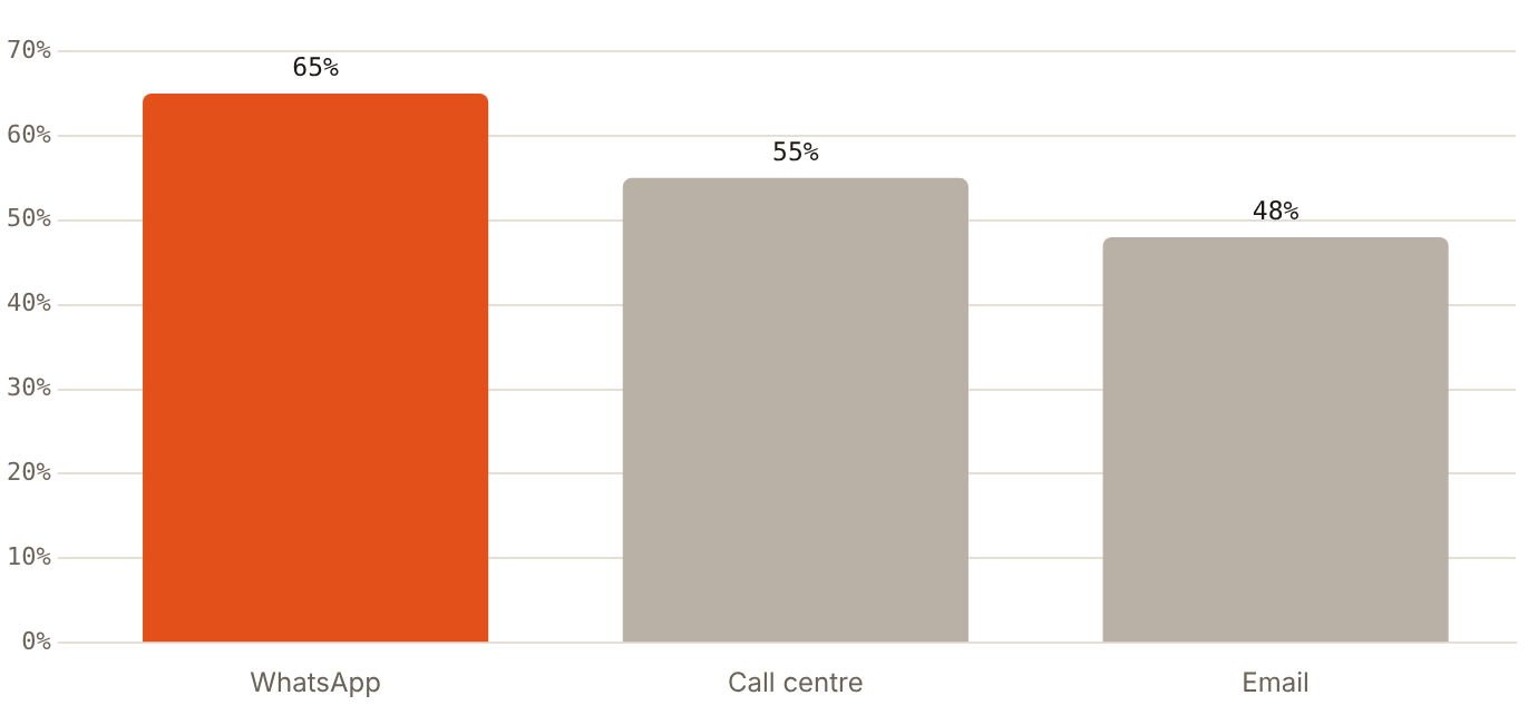 65% of UAE residents used WhatsApp to enquire with a business in the past year, ahead of call centres at 55%