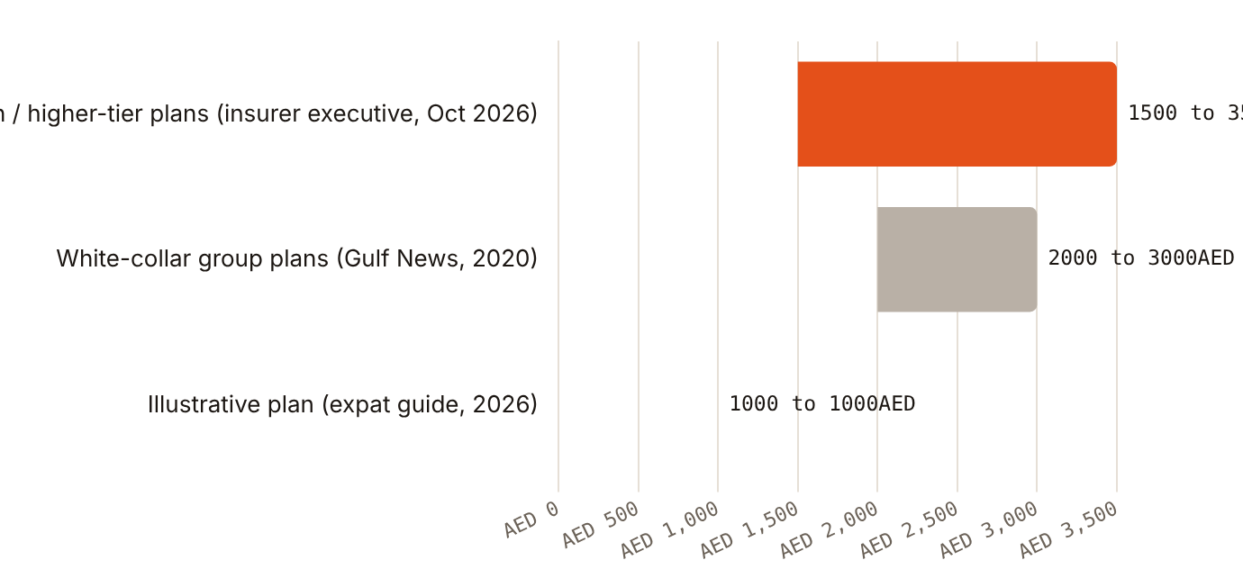 Typical annual dental limits on UAE plans sit between AED 1,000 and AED 3,500
