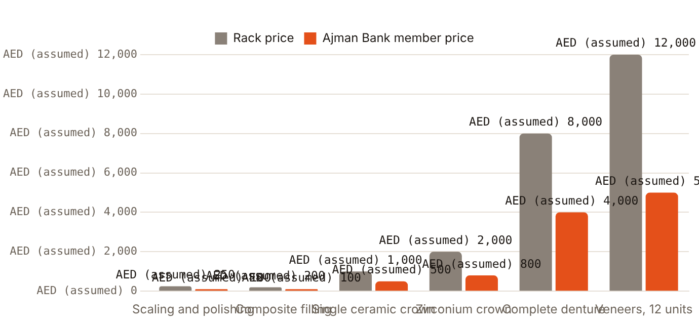 One Ajman clinic lists a zirconium crown at 2,000 rack and 800 for bank members