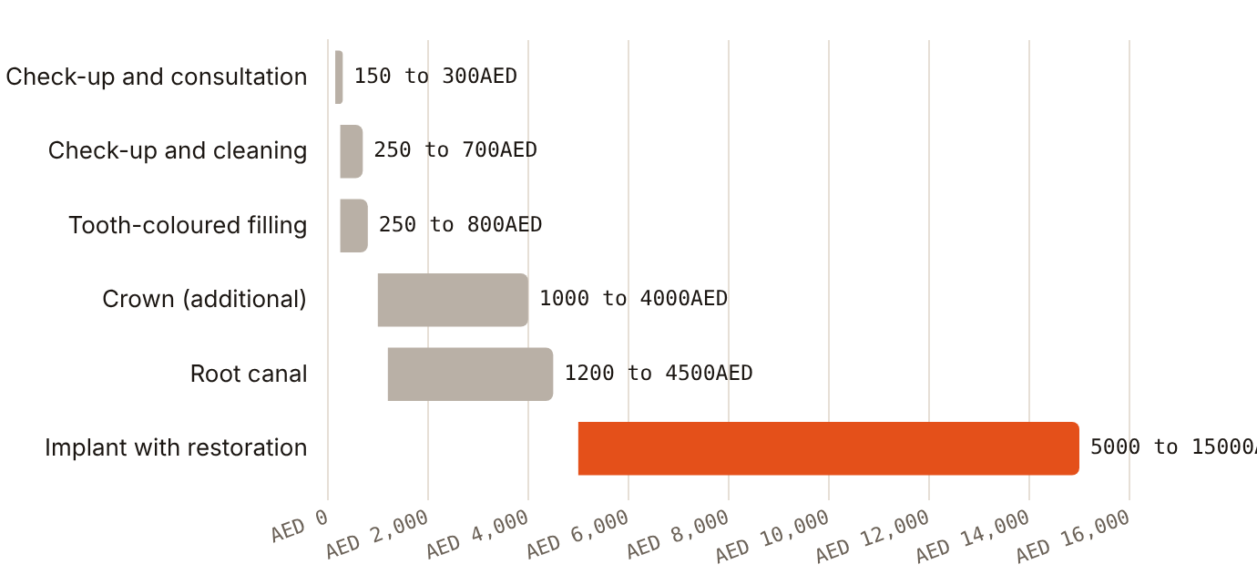 An implant with restoration is quoted at AED 5,000 to 15,000 per tooth for uninsured patients