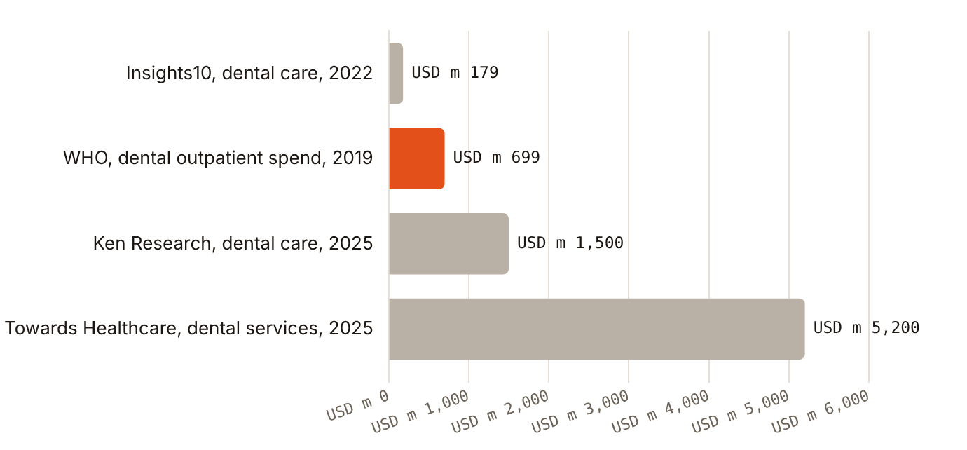 Published UAE dental care estimates span USD 179m to USD 5.2bn