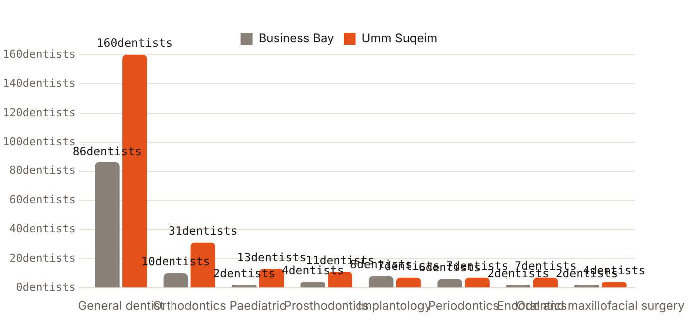 Umm Suqeim lists 31 orthodontists and 13 paediatric dentists against 10 and 2 in Business Bay