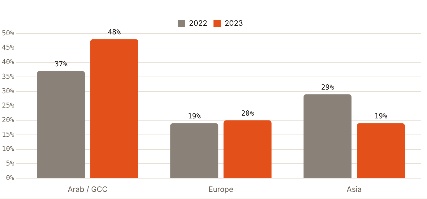 Arab and GCC visitors became almost half of Dubai's dental tourists in 2023