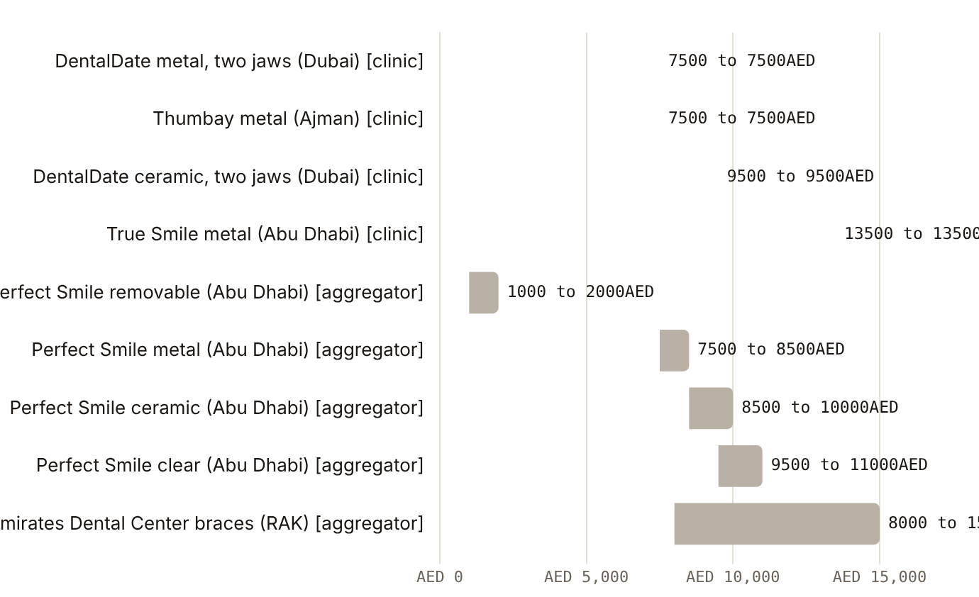 Clinic-published metal braces prices are AED 7,500 to AED 13,500; aggregator ranges sit inside a wider AED 1,000 to 15,000 band