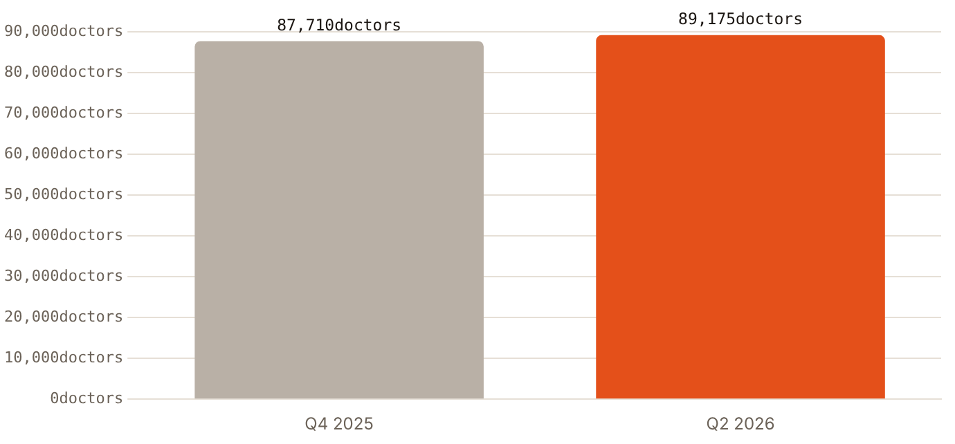 Align shipped to 89,175 Invisalign doctors in Q2 2026, up from 87,710 in Q4 2025