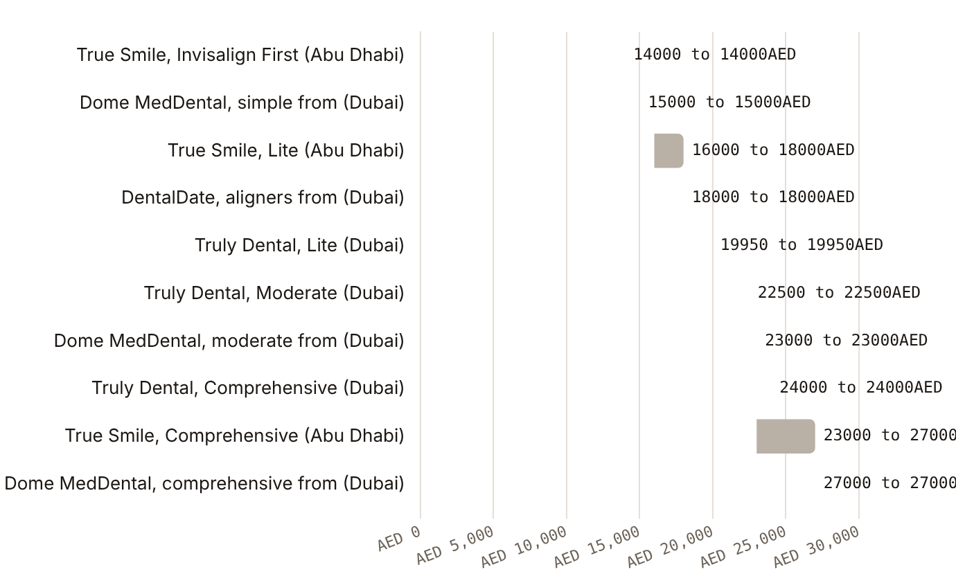 Published Invisalign programme prices run from AED 14,000 to AED 27,000 across three clinics
