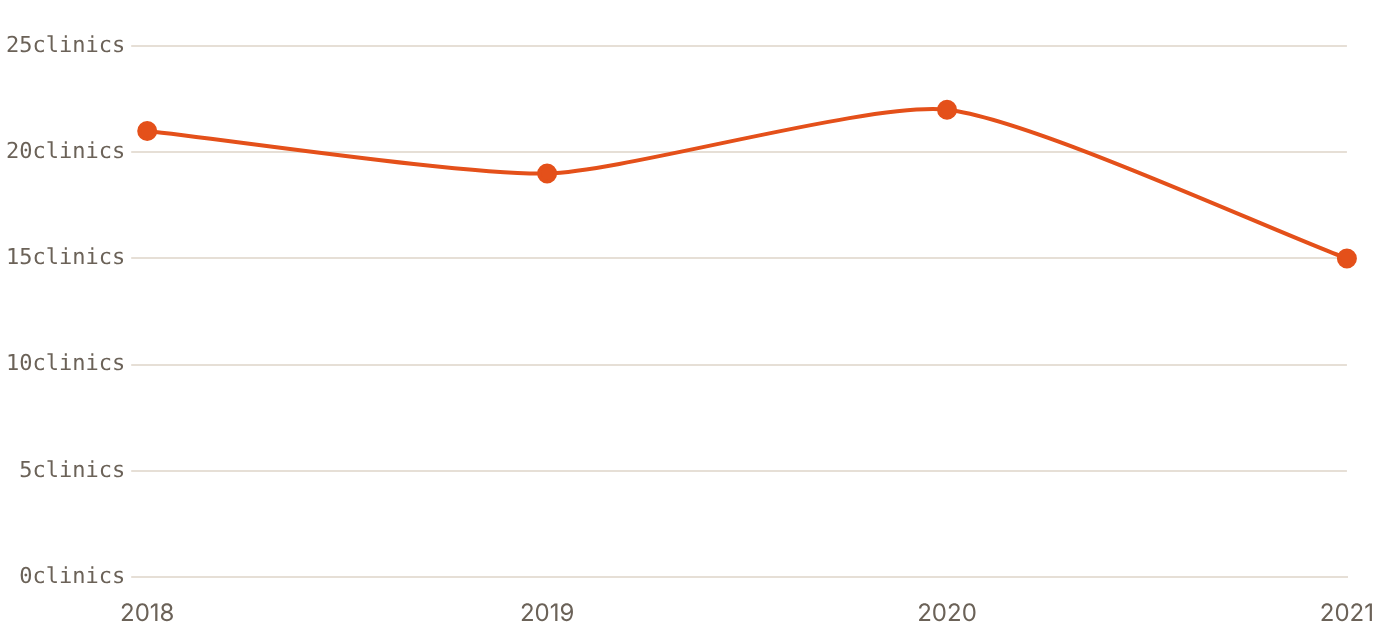 Ras Al Khaimah's private general dental clinics fell to 15 in 2021