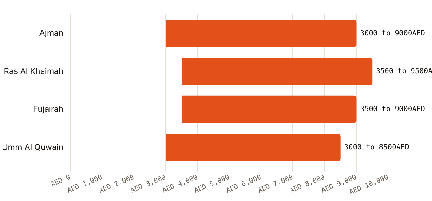 Aggregator indicative single-implant ranges for the four emirates span AED 3,000 to AED 9,500