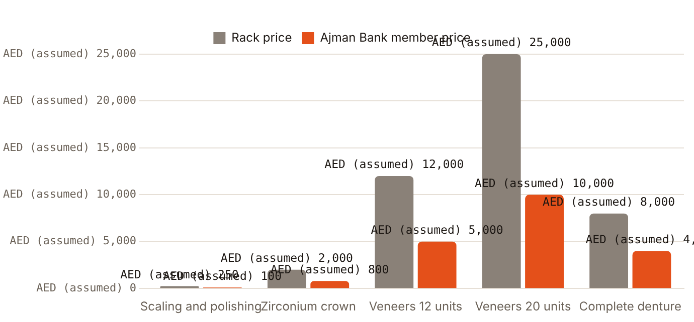 VPM's 20-unit veneer package drops from 25,000 to 10,000 for Ajman Bank members