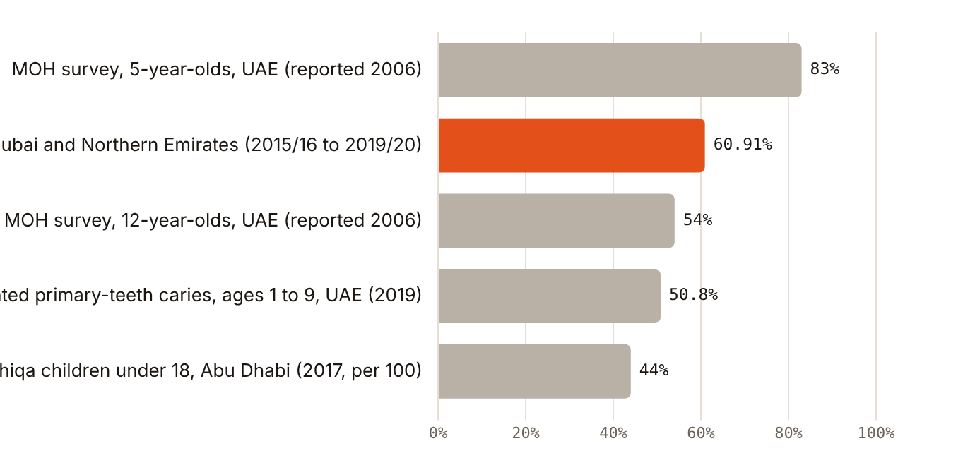 Every published UAE child caries measure exceeds 40%, but none is current or national