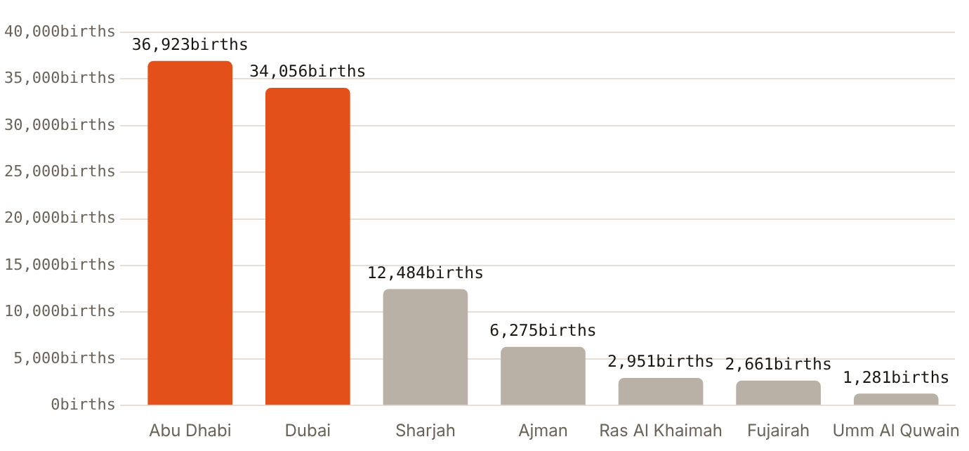 Abu Dhabi recorded the most births in 2022 (36,923), ahead of Dubai (34,056)