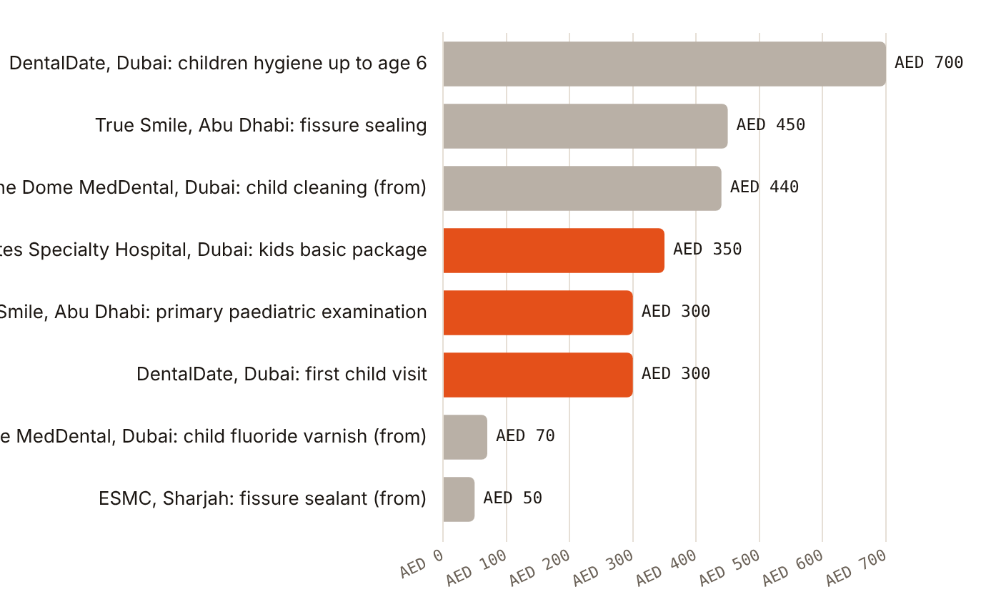 Published children's first-visit and preventive prices run from AED 50 to AED 700 at selected providers