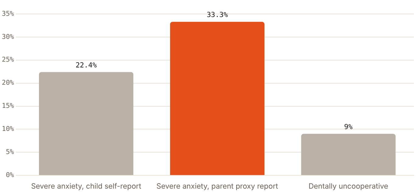 Parents report severe dental anxiety in 33.3% of children; children report it in 22.4%