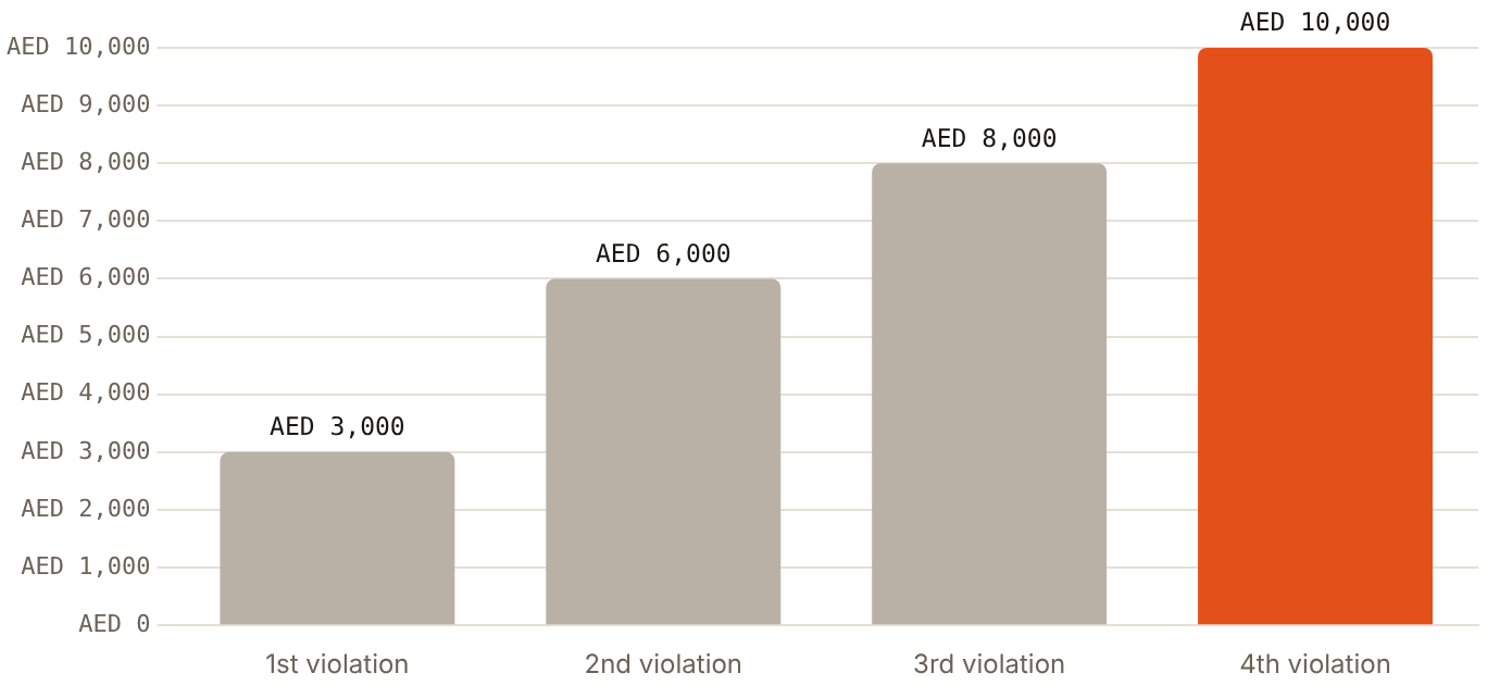 Abu Dhabi DED fines for unlicensed social media advertising rise from AED 3,000 to AED 10,000 by the fourth violation