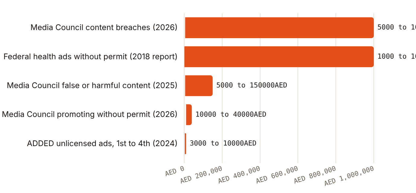 Reported fines for advertising breaches span AED 1,000 to AED 1,000,000 depending on law, category and year