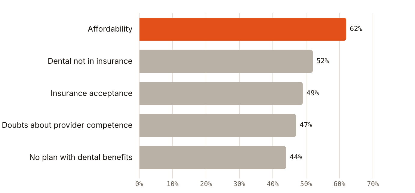 62% of UAE residents surveyed in 2019 named affordability as a barrier to dental care
