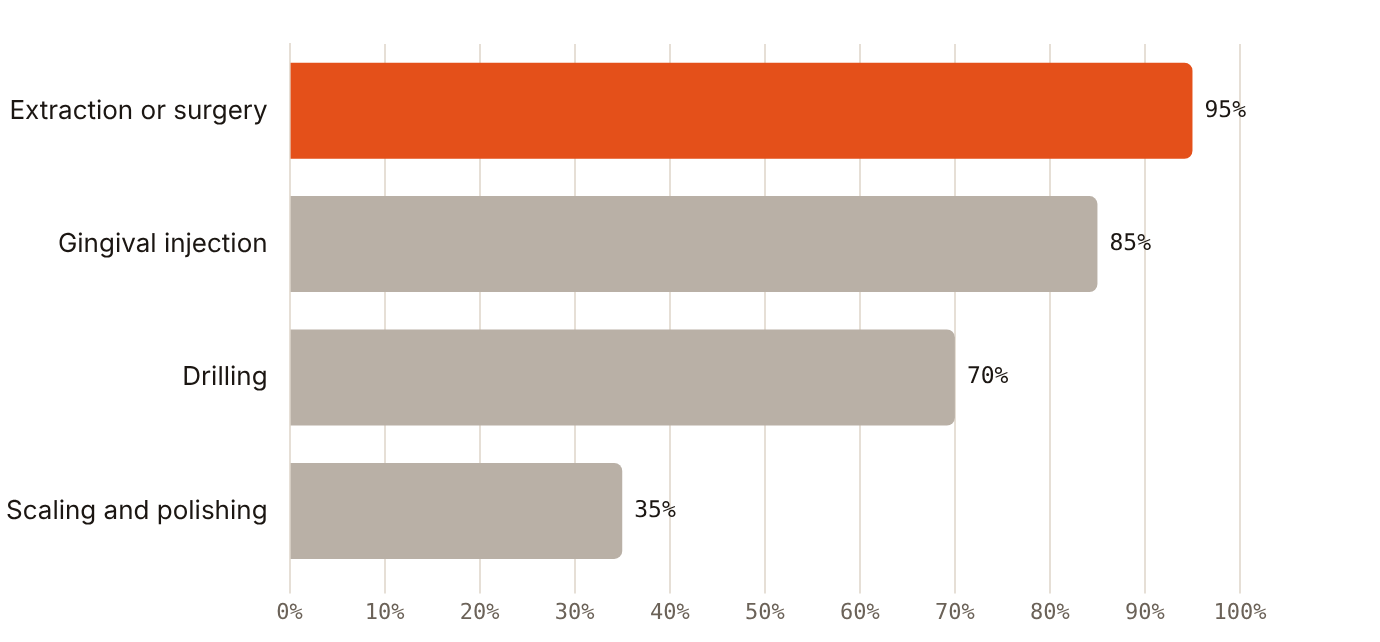 95% of anxious oral-surgery patients in Dubai found extraction or surgery anxiety-provoking